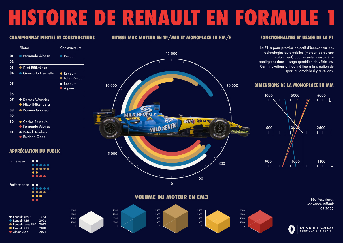 L'histoire de Renault en F1